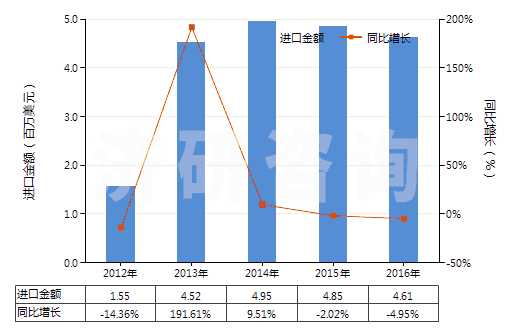 2012-2016年中國瀝青(HS27081000)進(jìn)口總額及增速統(tǒng)計(jì)